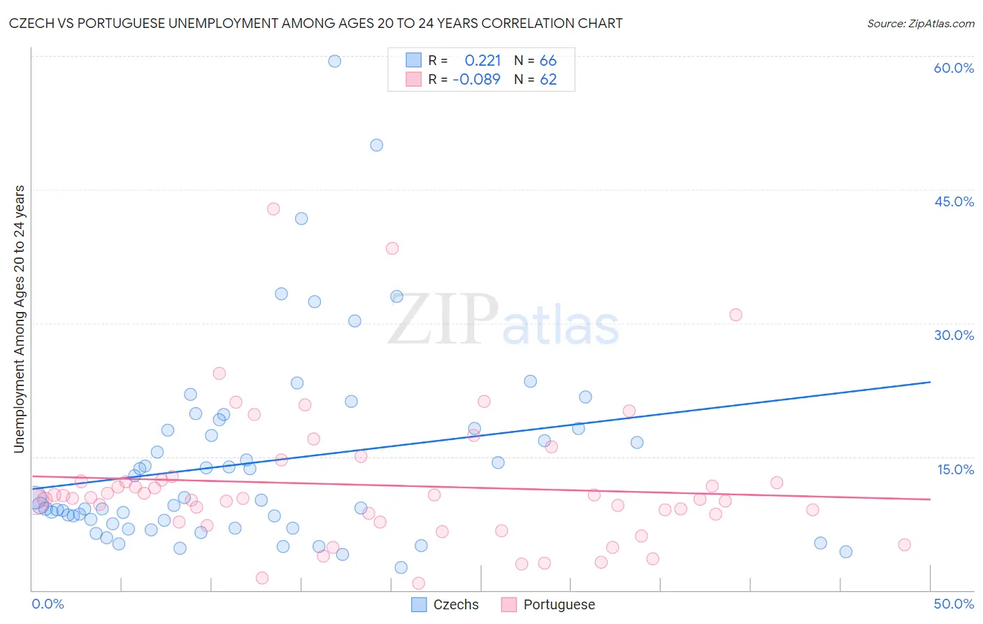 Czech vs Portuguese Unemployment Among Ages 20 to 24 years