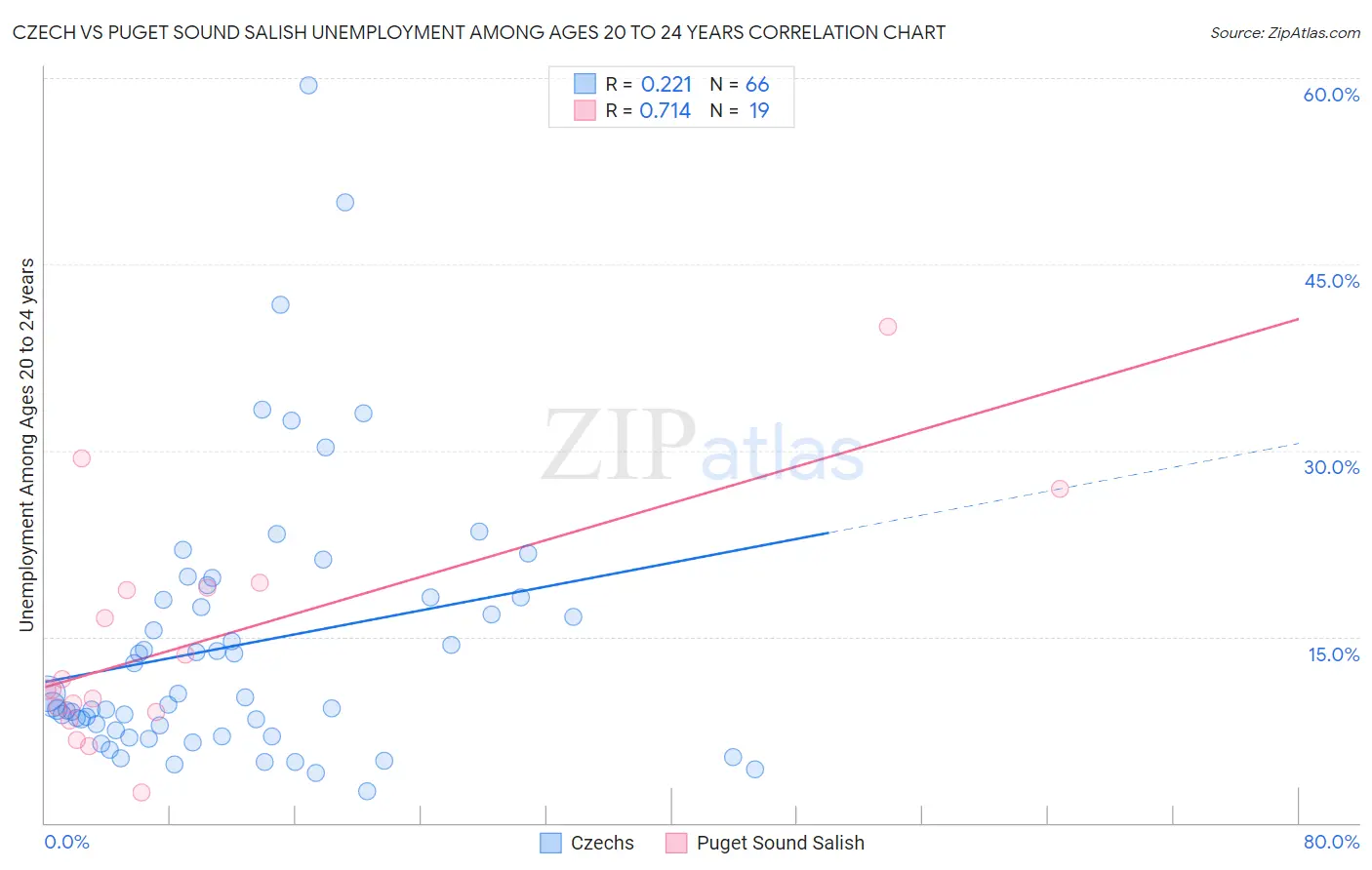 Czech vs Puget Sound Salish Unemployment Among Ages 20 to 24 years
