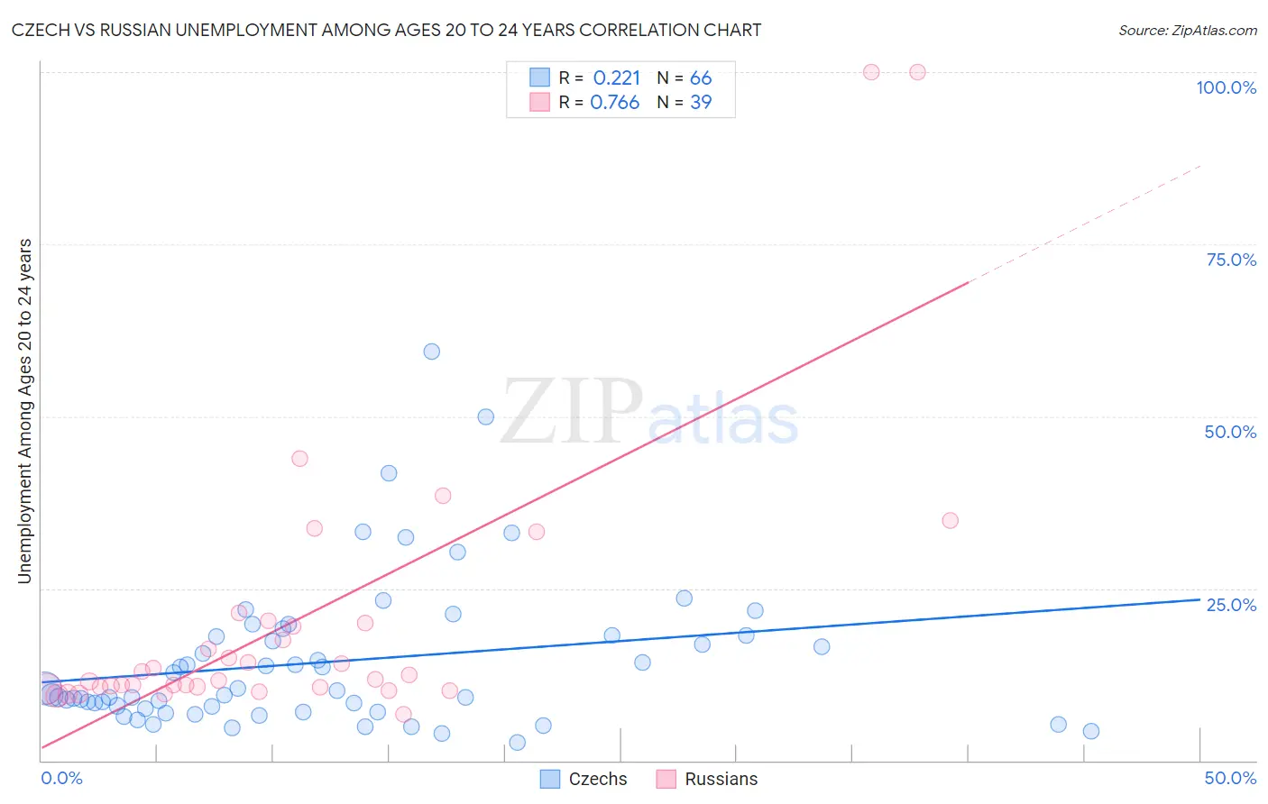 Czech vs Russian Unemployment Among Ages 20 to 24 years