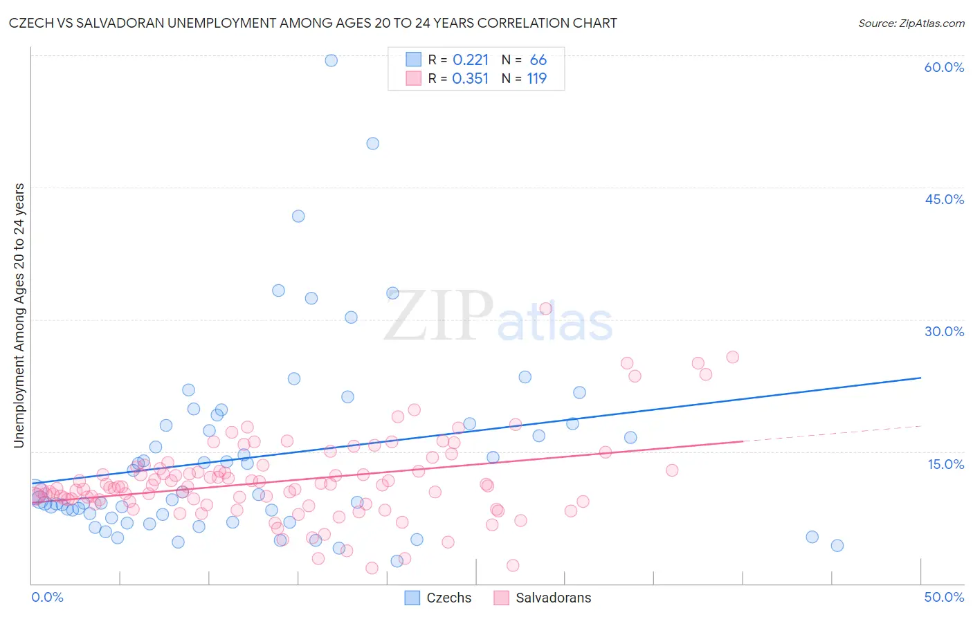 Czech vs Salvadoran Unemployment Among Ages 20 to 24 years