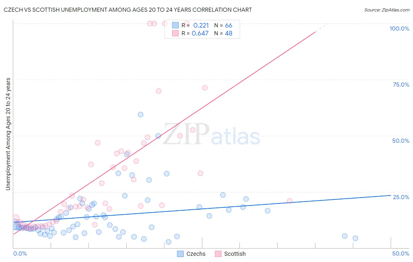 Czech vs Scottish Unemployment Among Ages 20 to 24 years