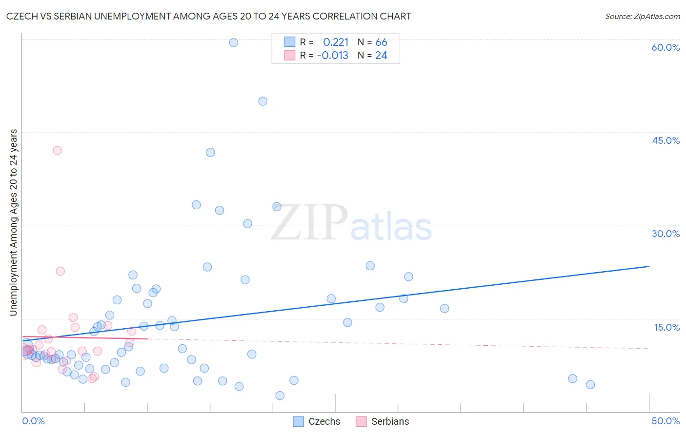 Czech vs Serbian Unemployment Among Ages 20 to 24 years