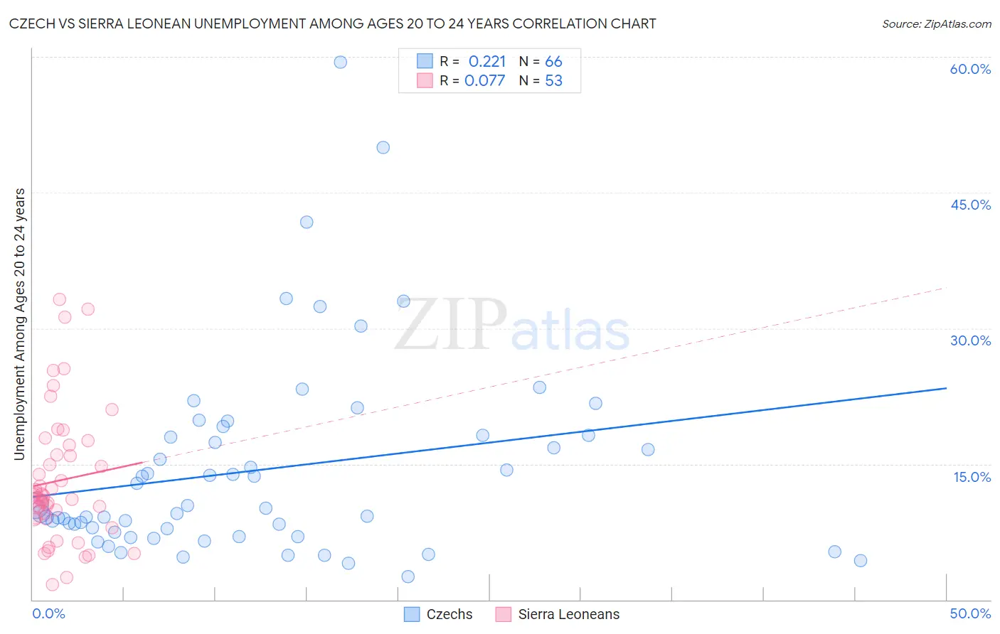 Czech vs Sierra Leonean Unemployment Among Ages 20 to 24 years