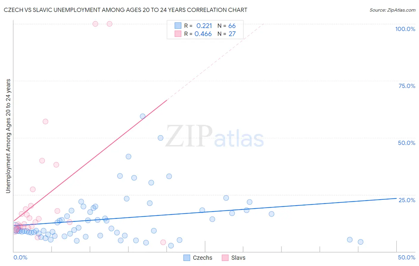 Czech vs Slavic Unemployment Among Ages 20 to 24 years