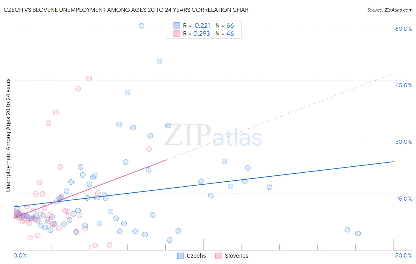 Czech vs Slovene Unemployment Among Ages 20 to 24 years