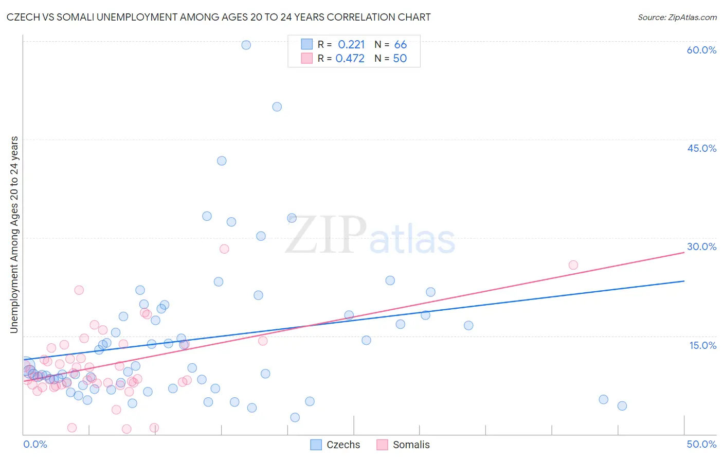 Czech vs Somali Unemployment Among Ages 20 to 24 years
