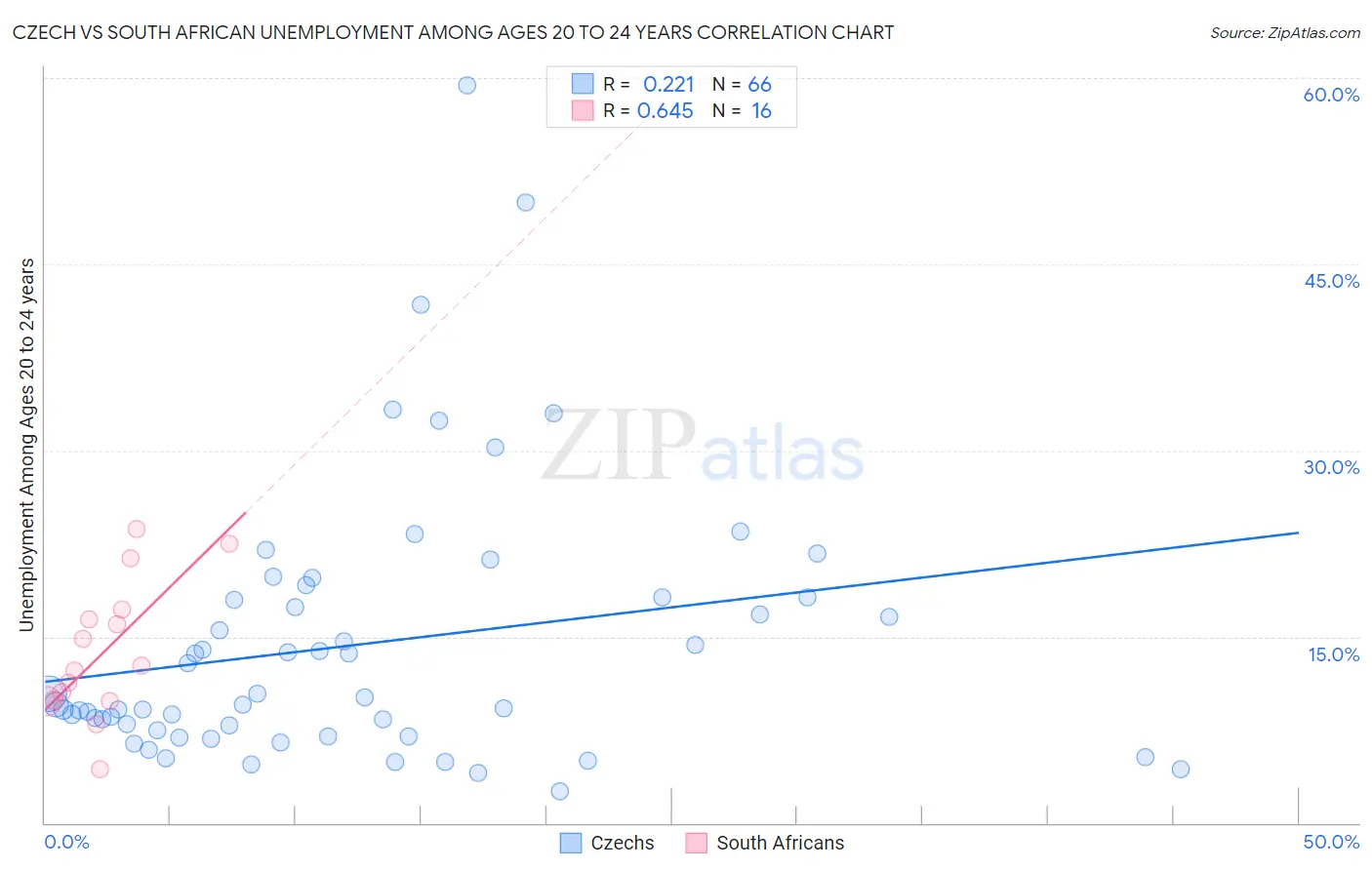 Czech vs South African Unemployment Among Ages 20 to 24 years