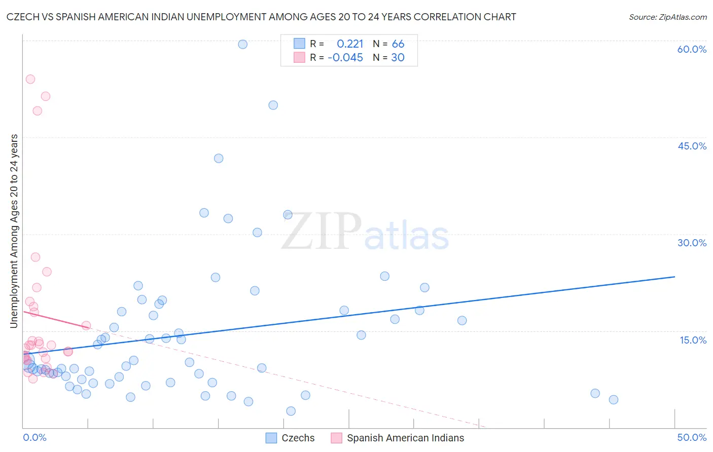 Czech vs Spanish American Indian Unemployment Among Ages 20 to 24 years
