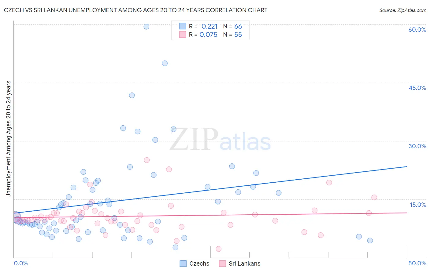 Czech vs Sri Lankan Unemployment Among Ages 20 to 24 years