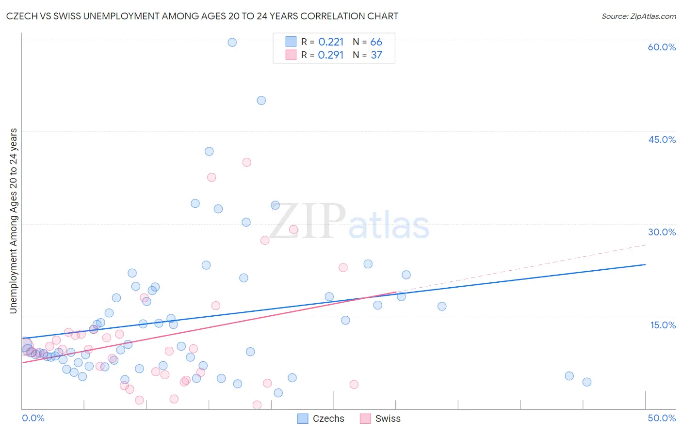 Czech vs Swiss Unemployment Among Ages 20 to 24 years