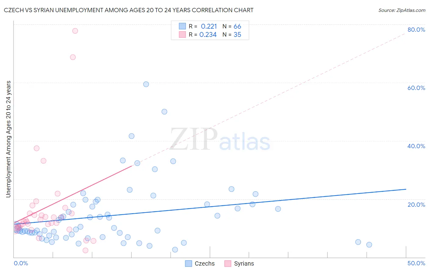 Czech vs Syrian Unemployment Among Ages 20 to 24 years