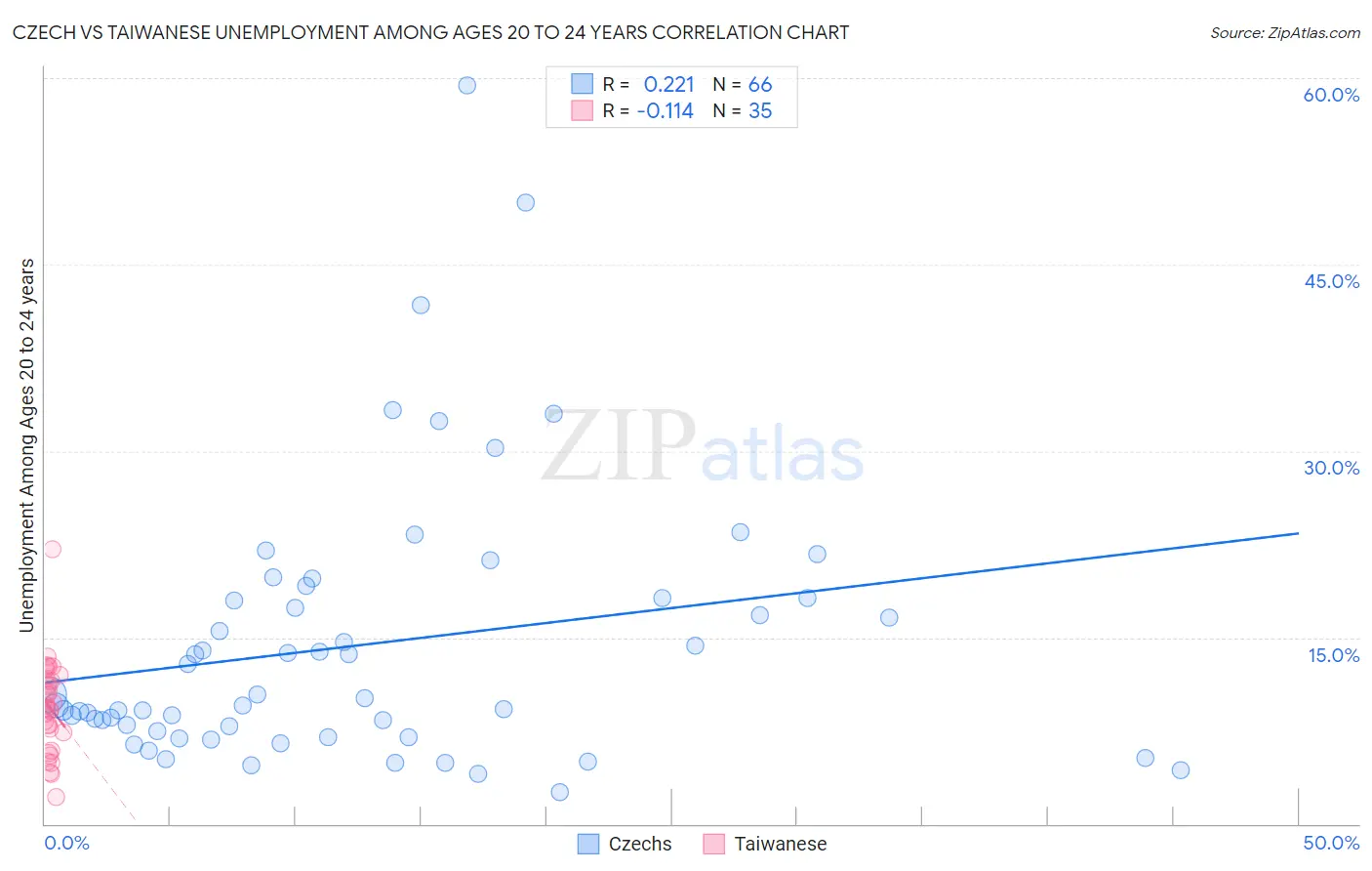 Czech vs Taiwanese Unemployment Among Ages 20 to 24 years