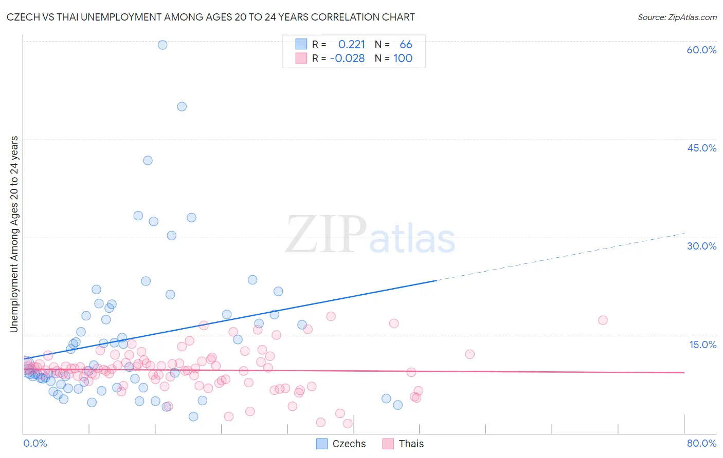 Czech vs Thai Unemployment Among Ages 20 to 24 years