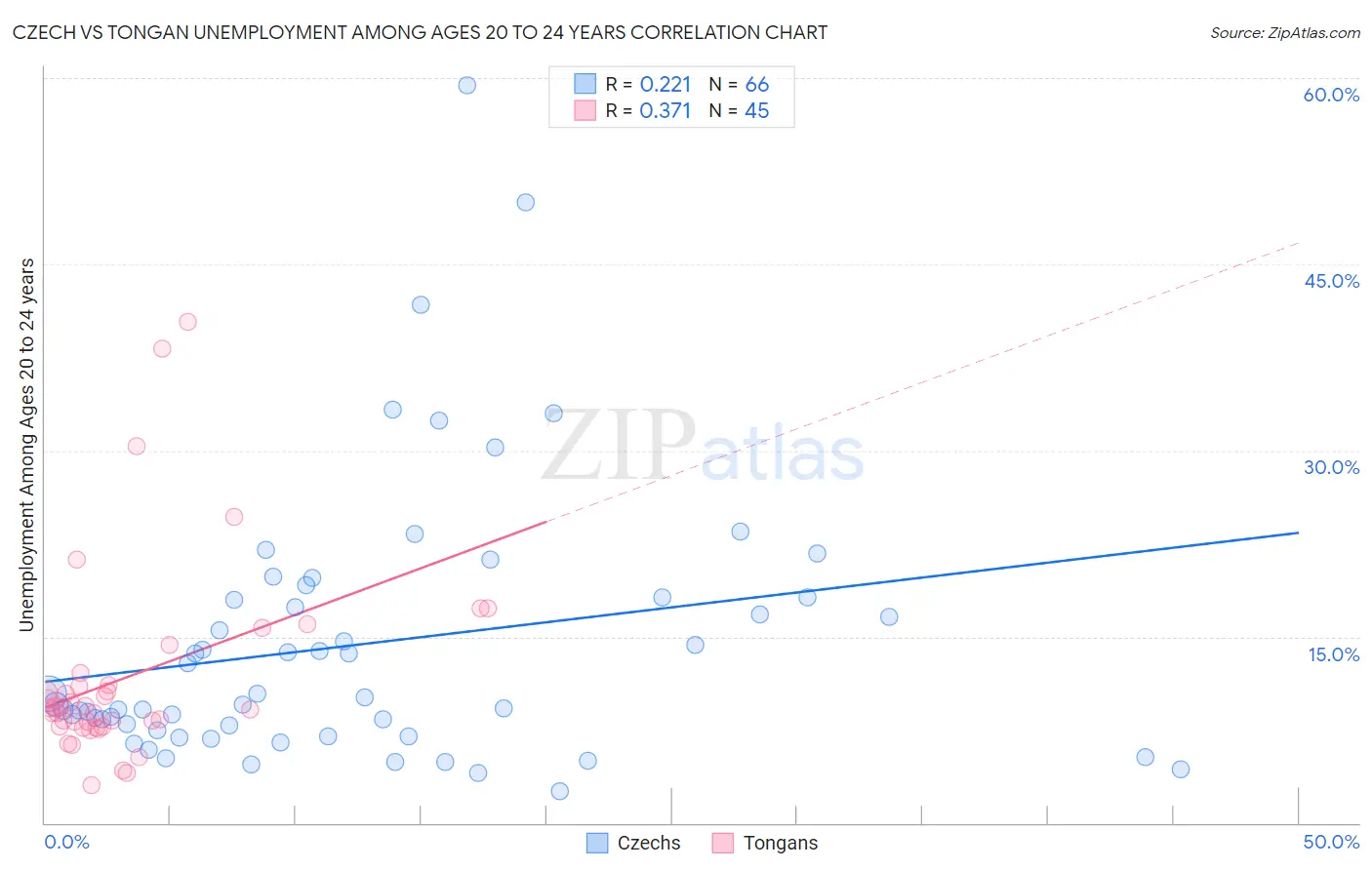Czech vs Tongan Unemployment Among Ages 20 to 24 years