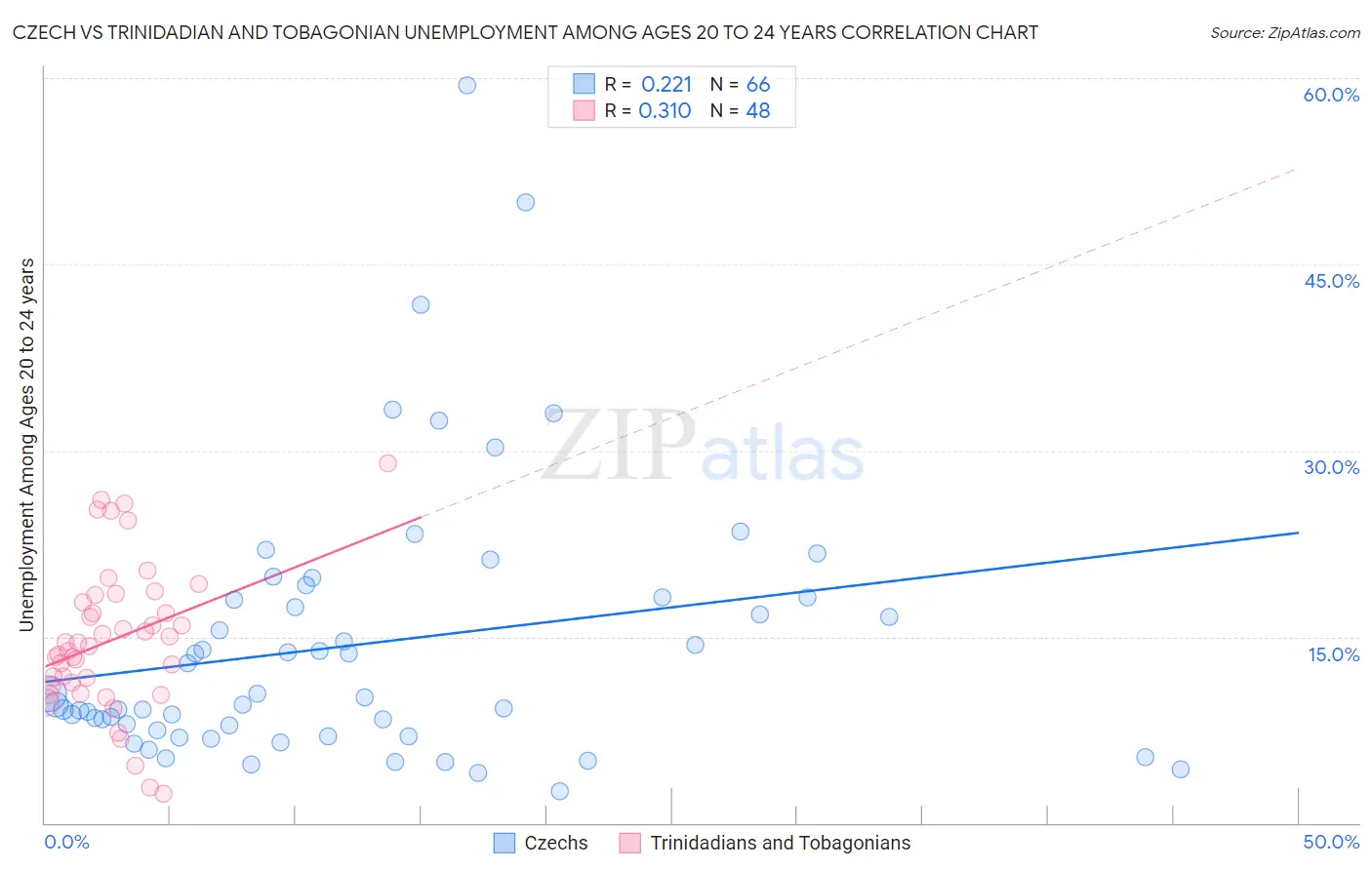Czech vs Trinidadian and Tobagonian Unemployment Among Ages 20 to 24 years