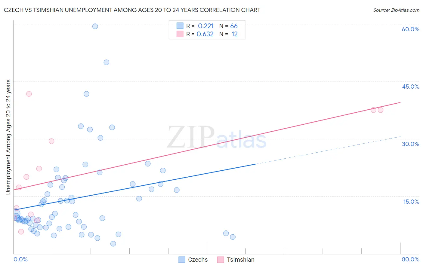 Czech vs Tsimshian Unemployment Among Ages 20 to 24 years