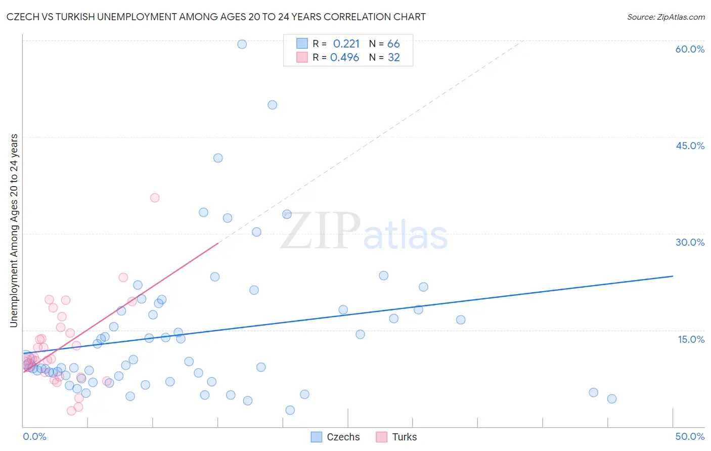 Czech vs Turkish Unemployment Among Ages 20 to 24 years