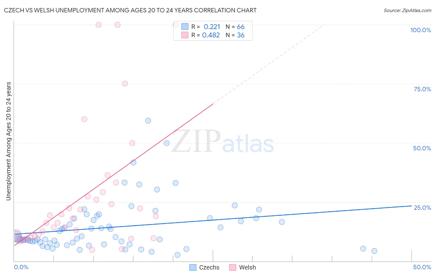 Czech vs Welsh Unemployment Among Ages 20 to 24 years