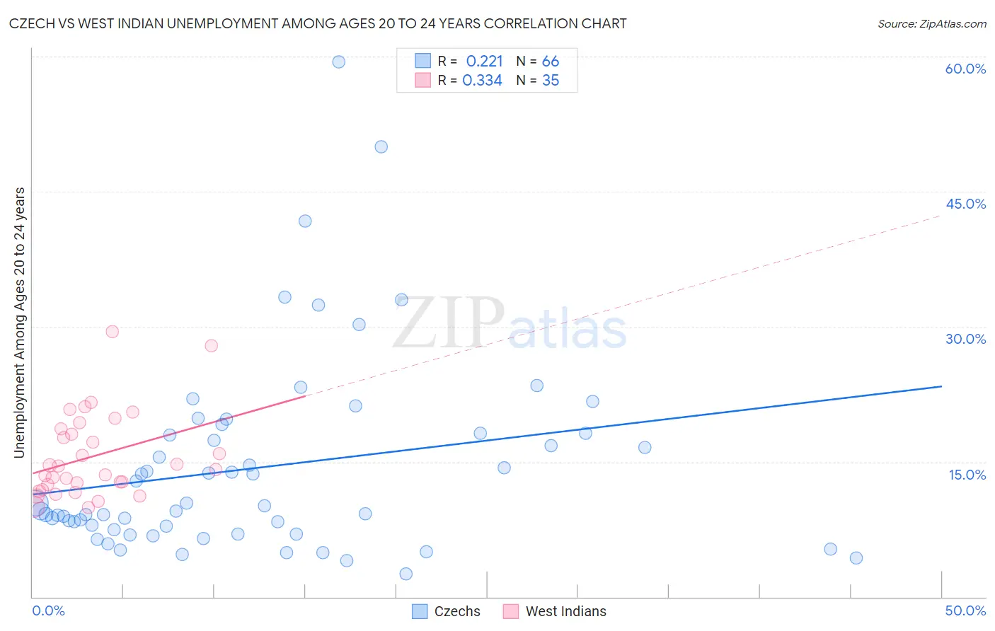 Czech vs West Indian Unemployment Among Ages 20 to 24 years