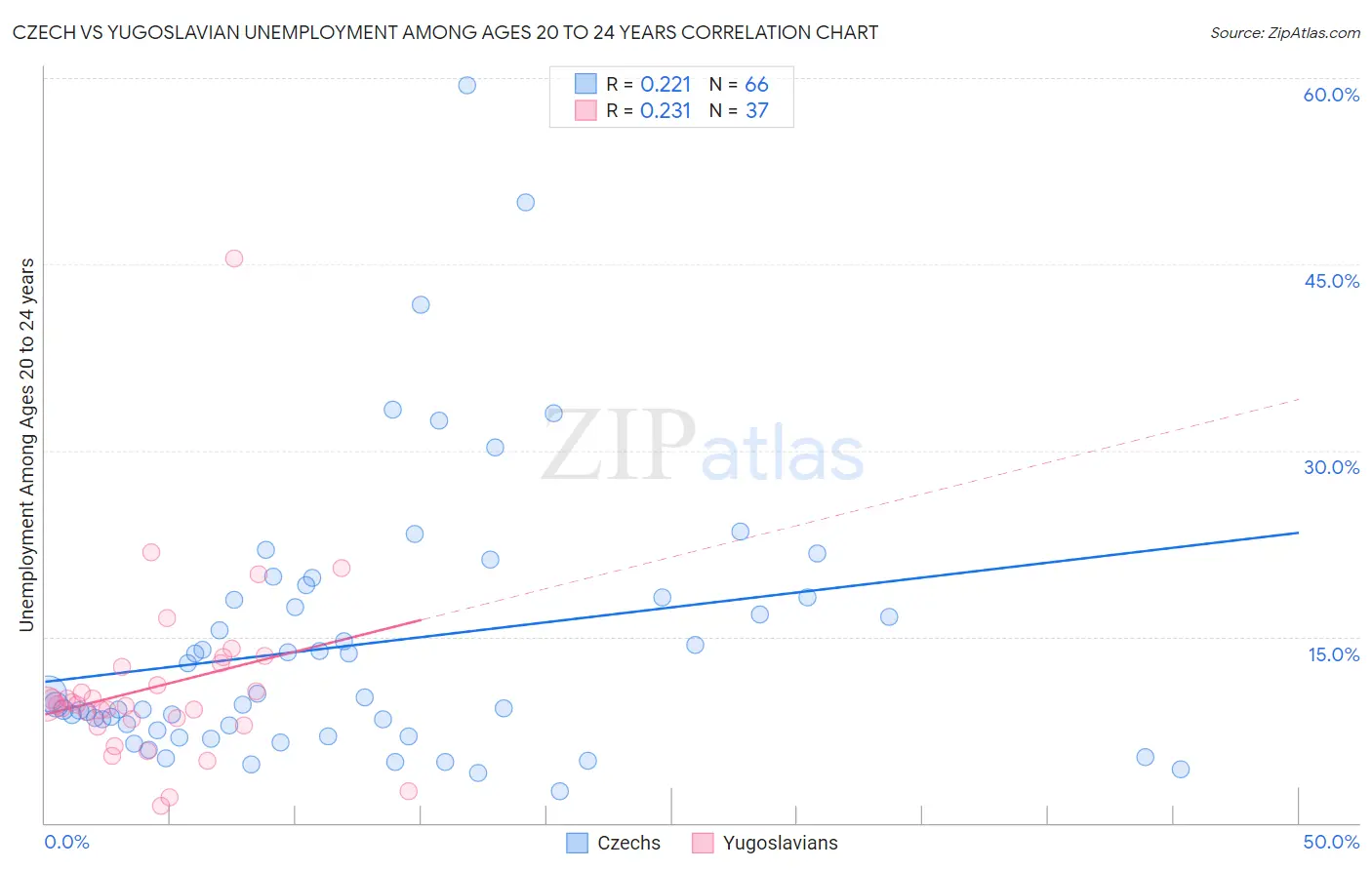 Czech vs Yugoslavian Unemployment Among Ages 20 to 24 years