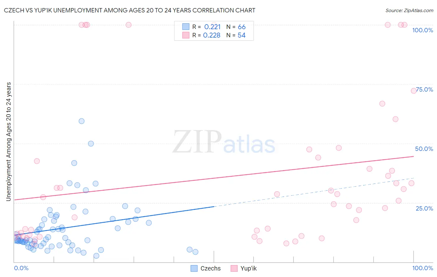 Czech vs Yup'ik Unemployment Among Ages 20 to 24 years