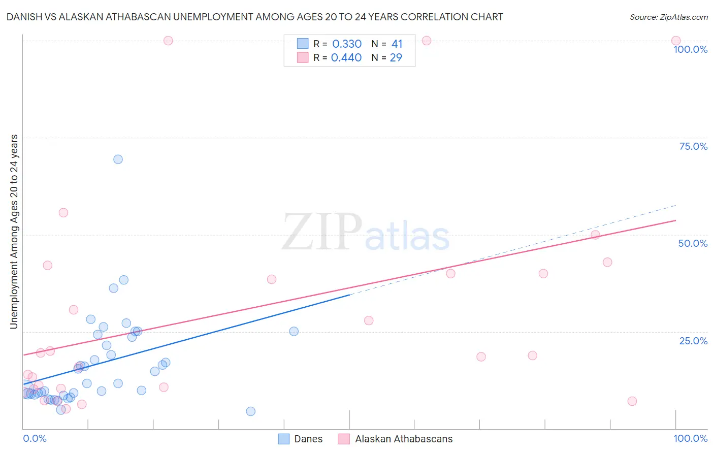 Danish vs Alaskan Athabascan Unemployment Among Ages 20 to 24 years