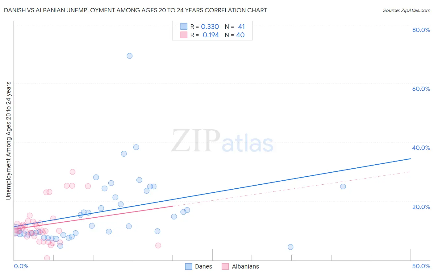 Danish vs Albanian Unemployment Among Ages 20 to 24 years