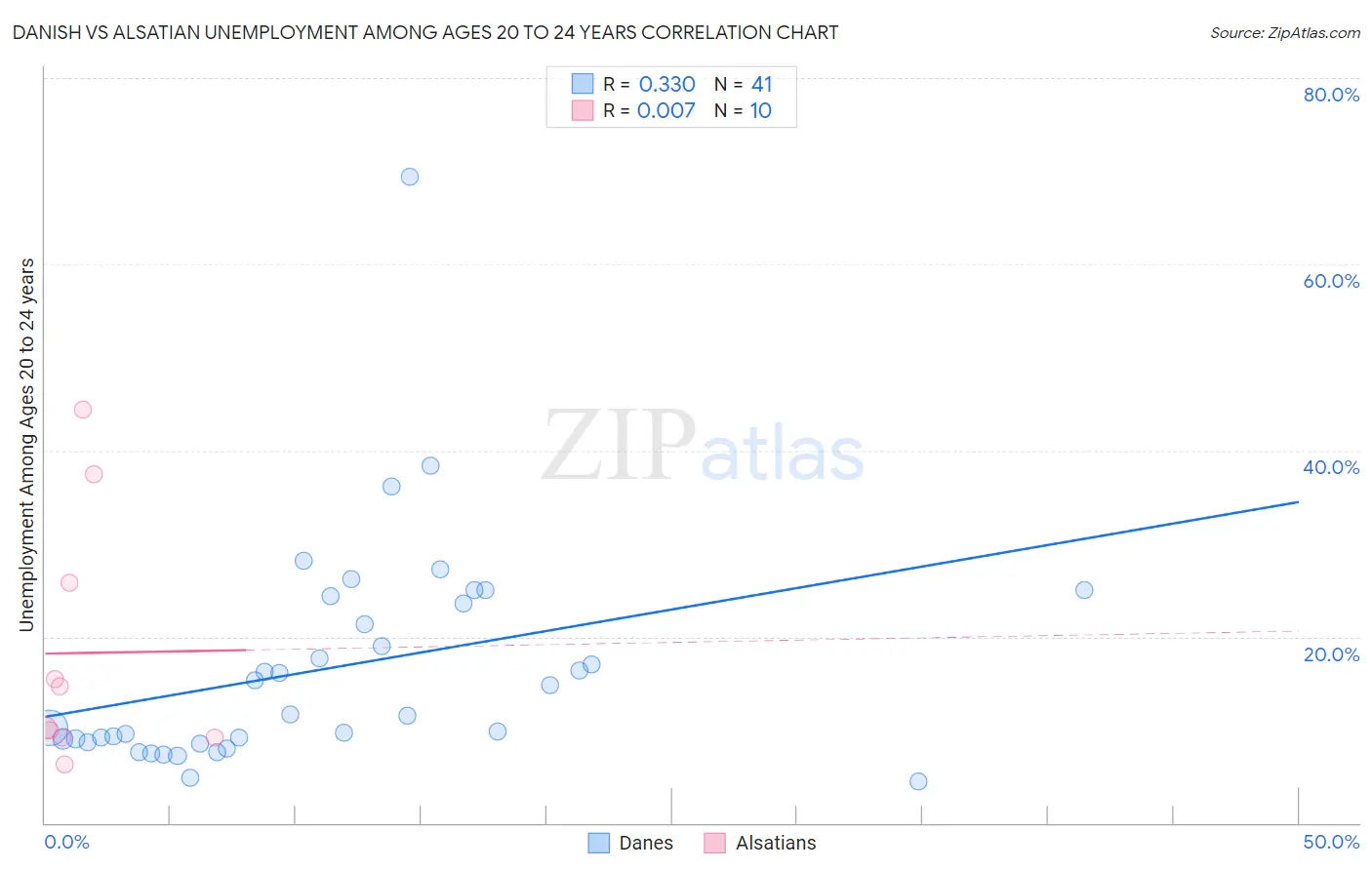 Danish vs Alsatian Unemployment Among Ages 20 to 24 years