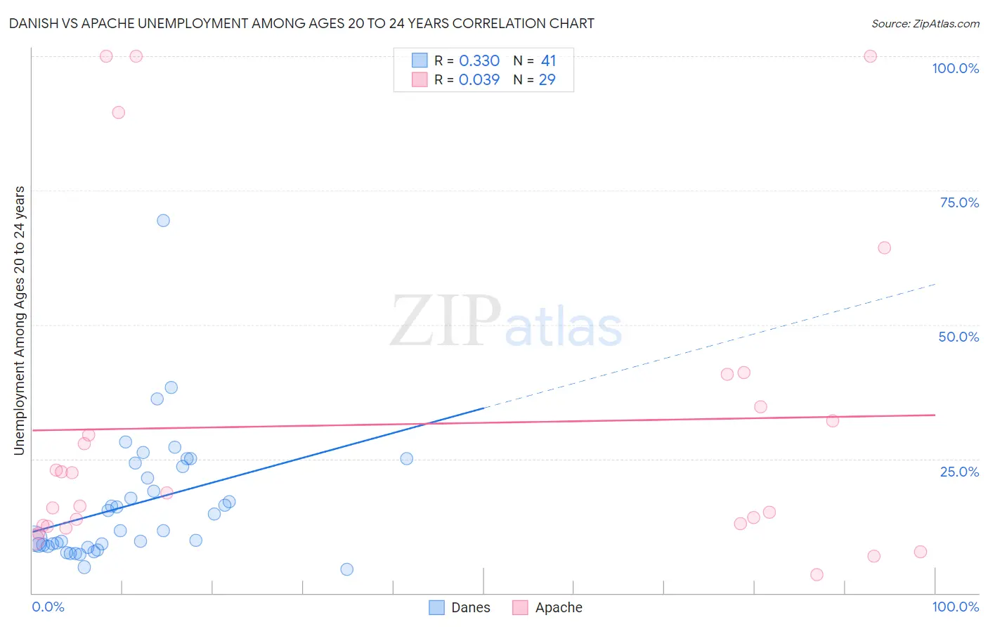 Danish vs Apache Unemployment Among Ages 20 to 24 years
