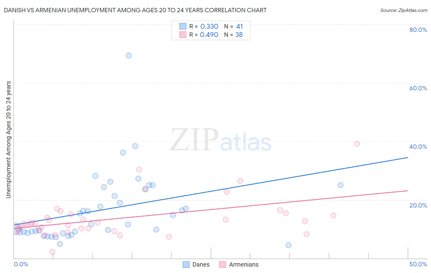 Danish vs Armenian Unemployment Among Ages 20 to 24 years