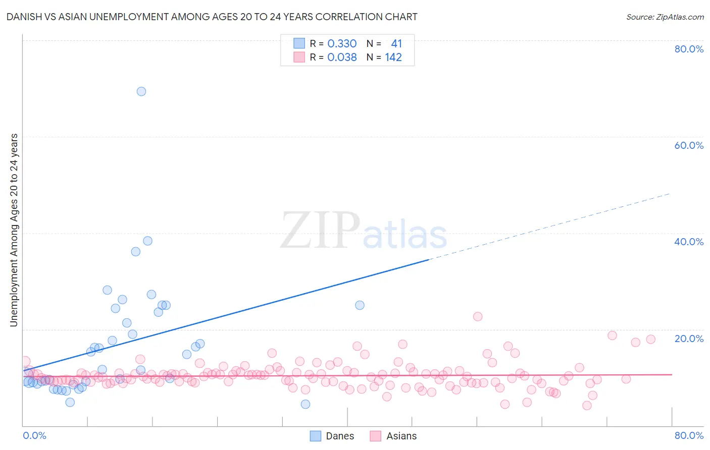 Danish vs Asian Unemployment Among Ages 20 to 24 years