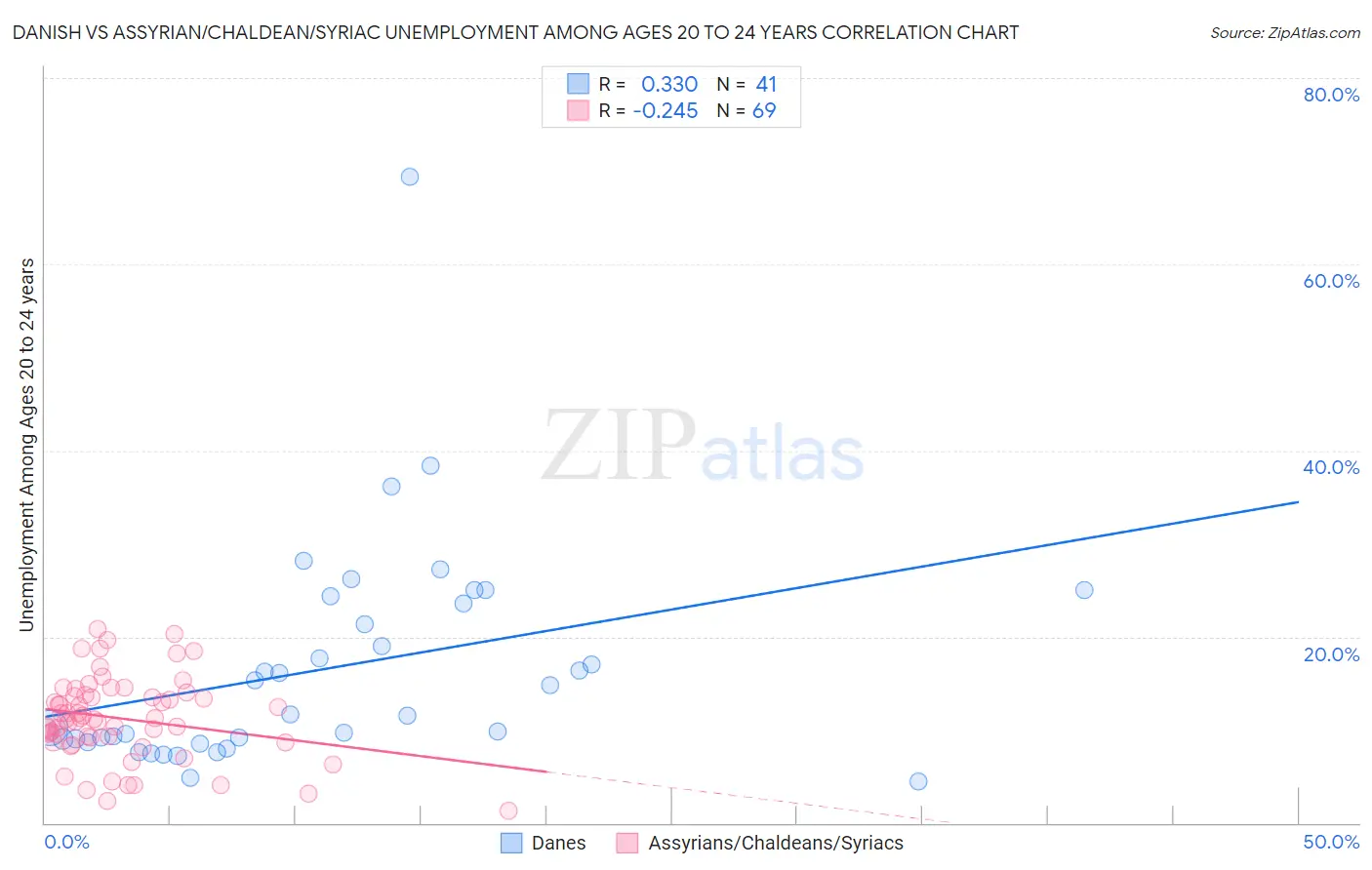 Danish vs Assyrian/Chaldean/Syriac Unemployment Among Ages 20 to 24 years