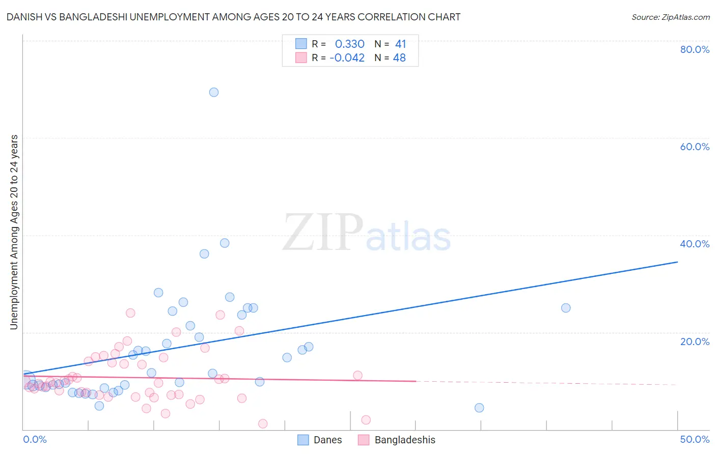 Danish vs Bangladeshi Unemployment Among Ages 20 to 24 years