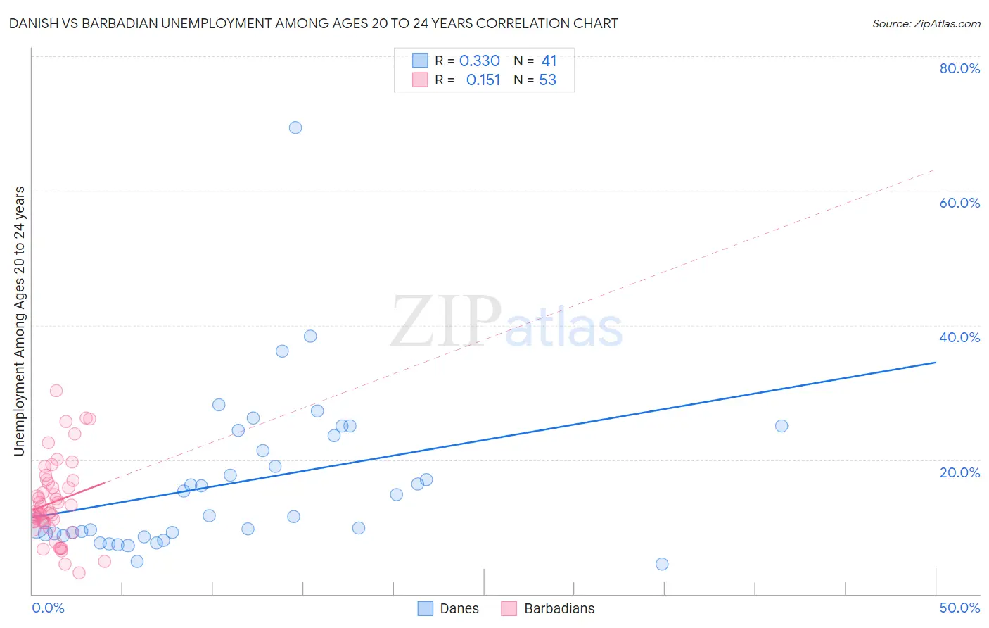 Danish vs Barbadian Unemployment Among Ages 20 to 24 years