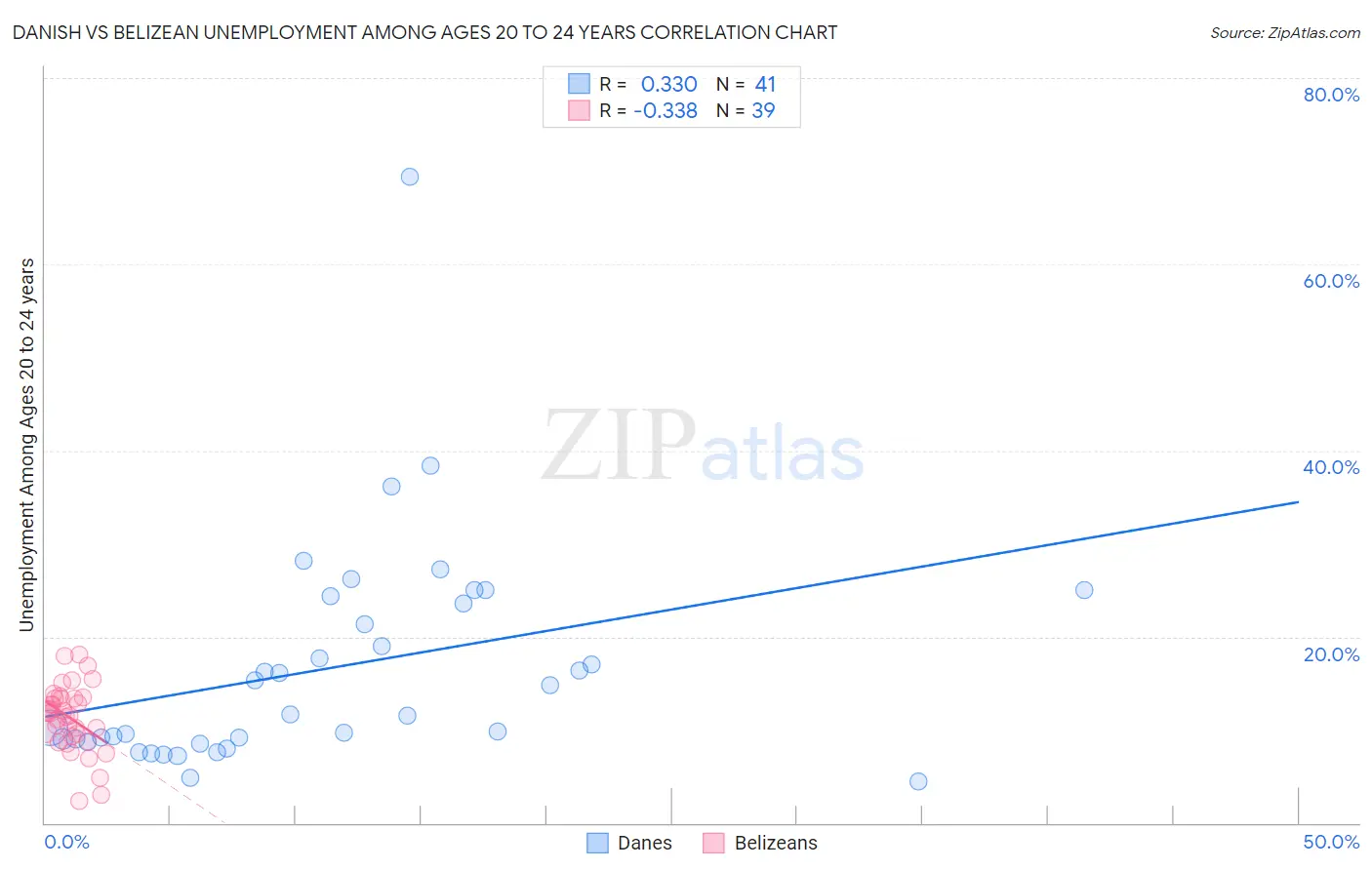 Danish vs Belizean Unemployment Among Ages 20 to 24 years