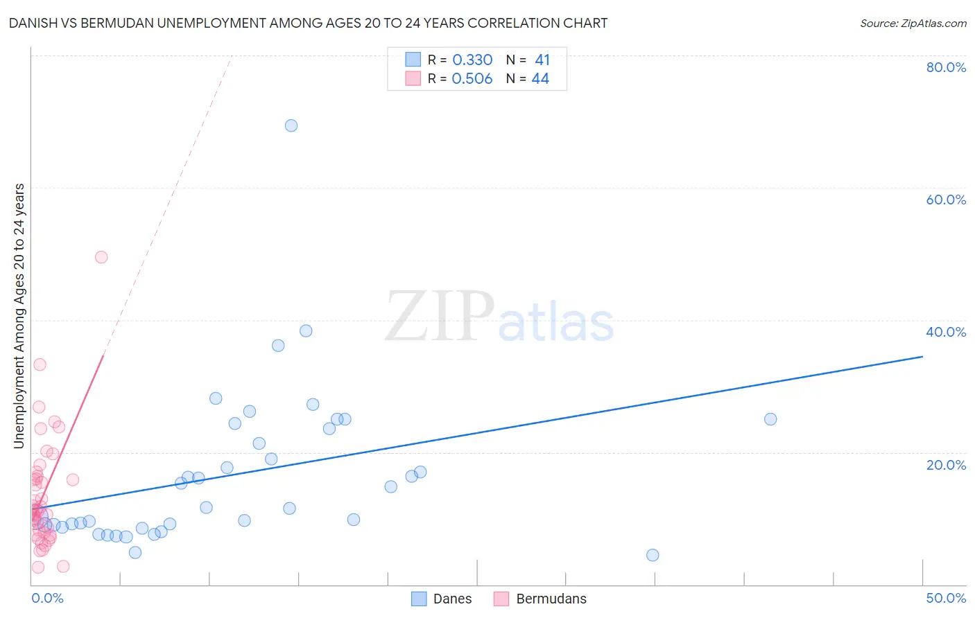 Danish vs Bermudan Unemployment Among Ages 20 to 24 years