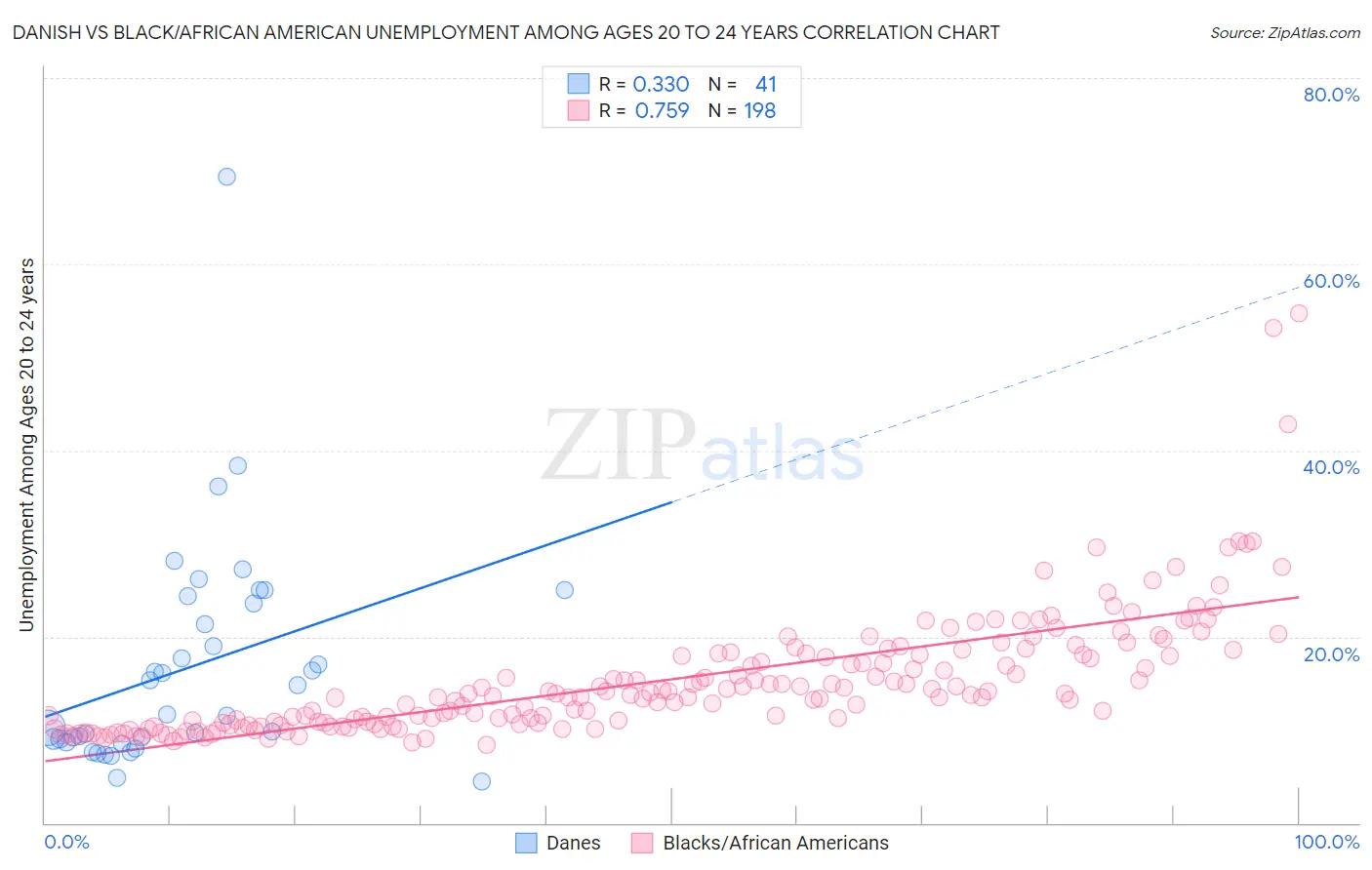Danish vs Black/African American Unemployment Among Ages 20 to 24 years