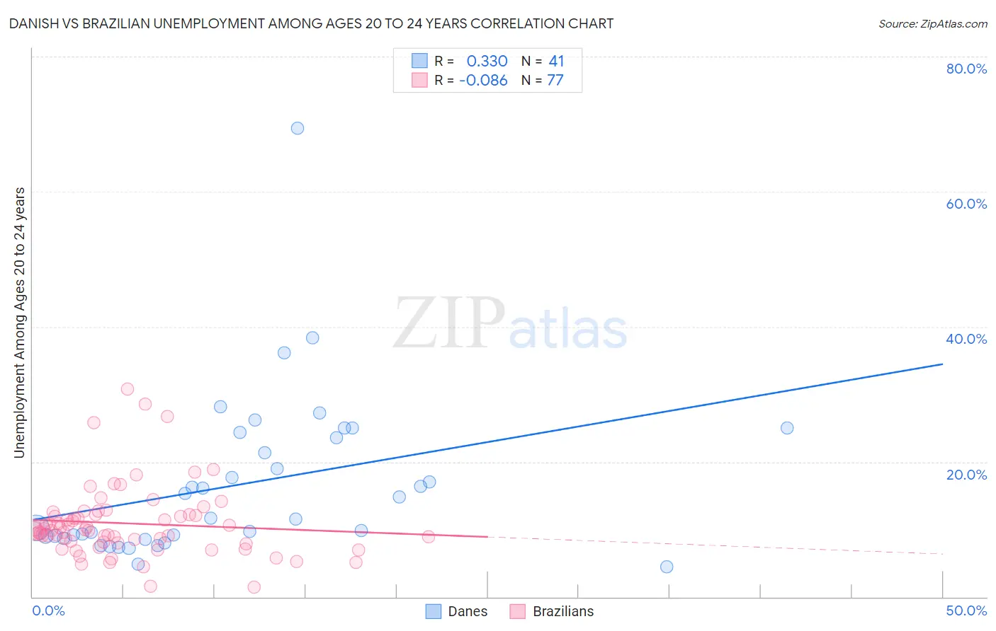 Danish vs Brazilian Unemployment Among Ages 20 to 24 years