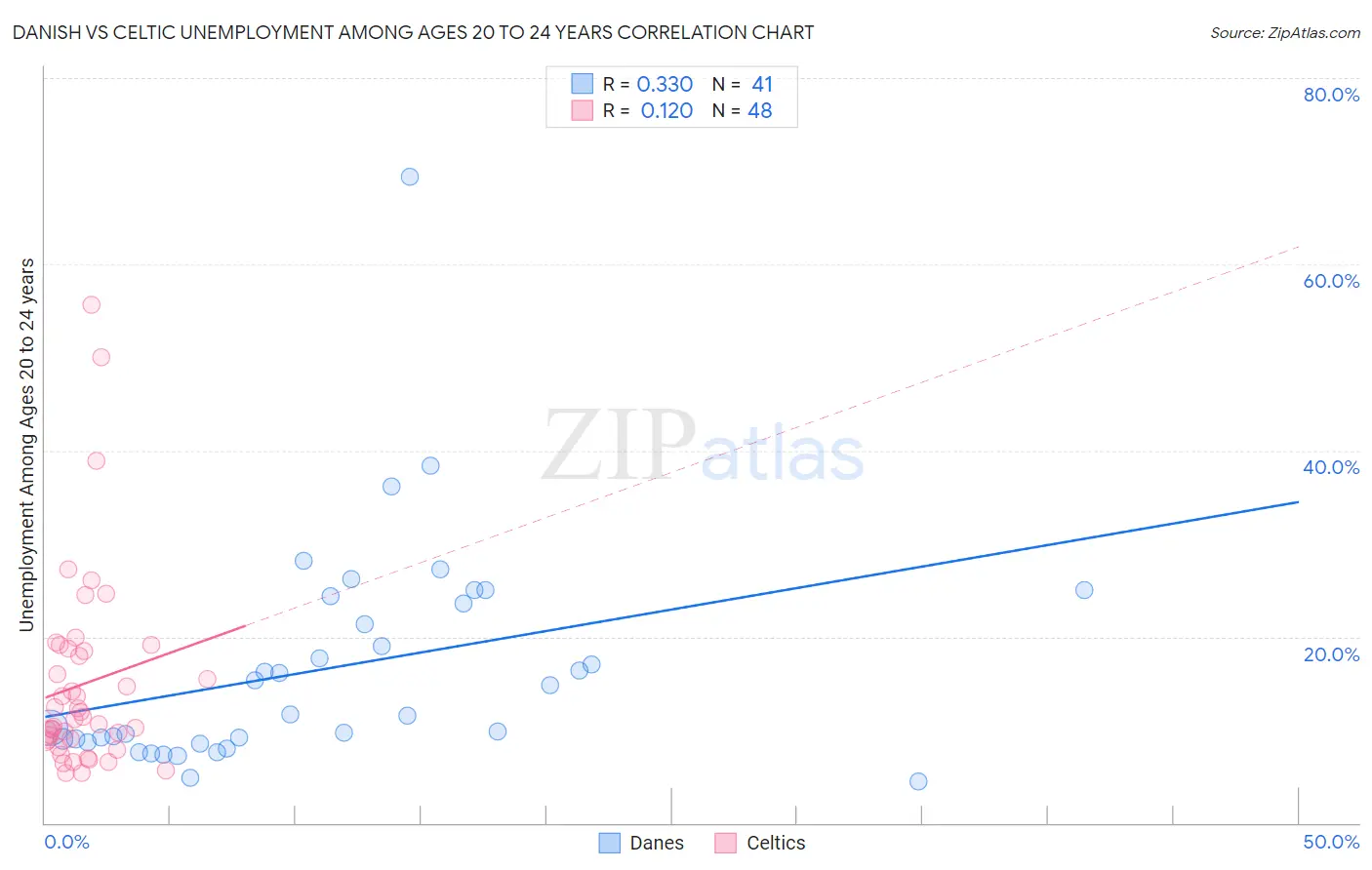 Danish vs Celtic Unemployment Among Ages 20 to 24 years