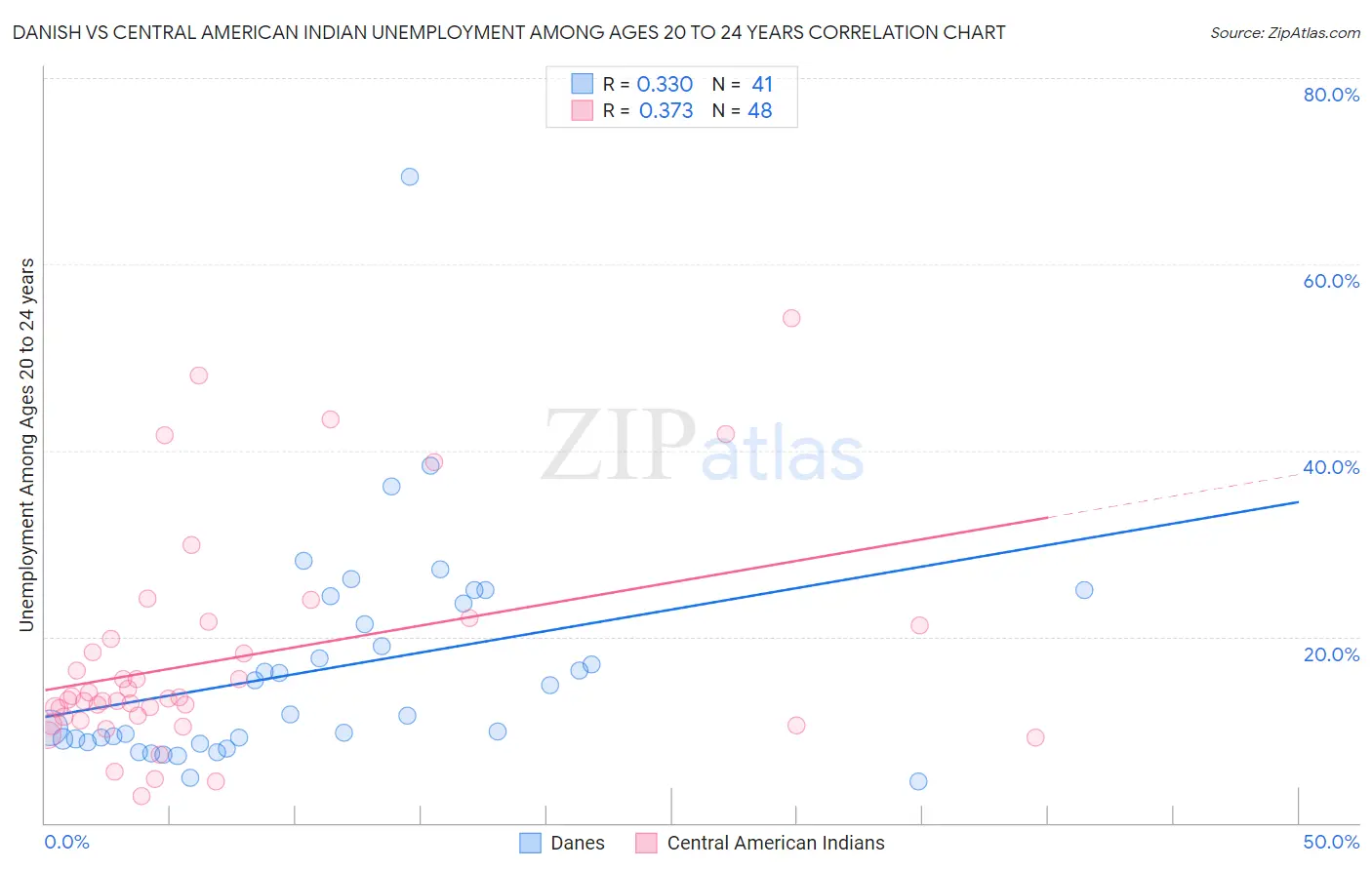 Danish vs Central American Indian Unemployment Among Ages 20 to 24 years