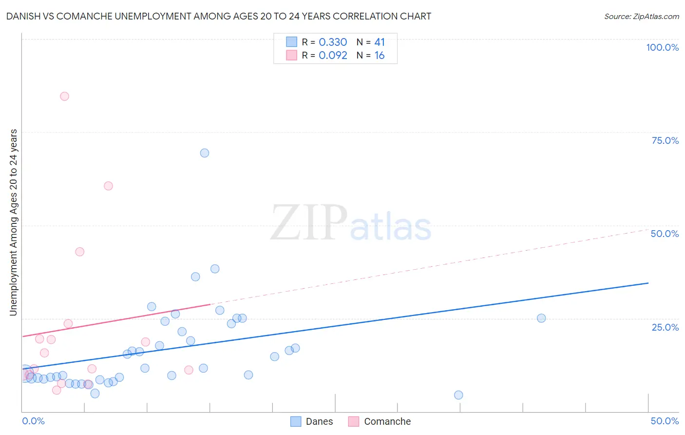 Danish vs Comanche Unemployment Among Ages 20 to 24 years
