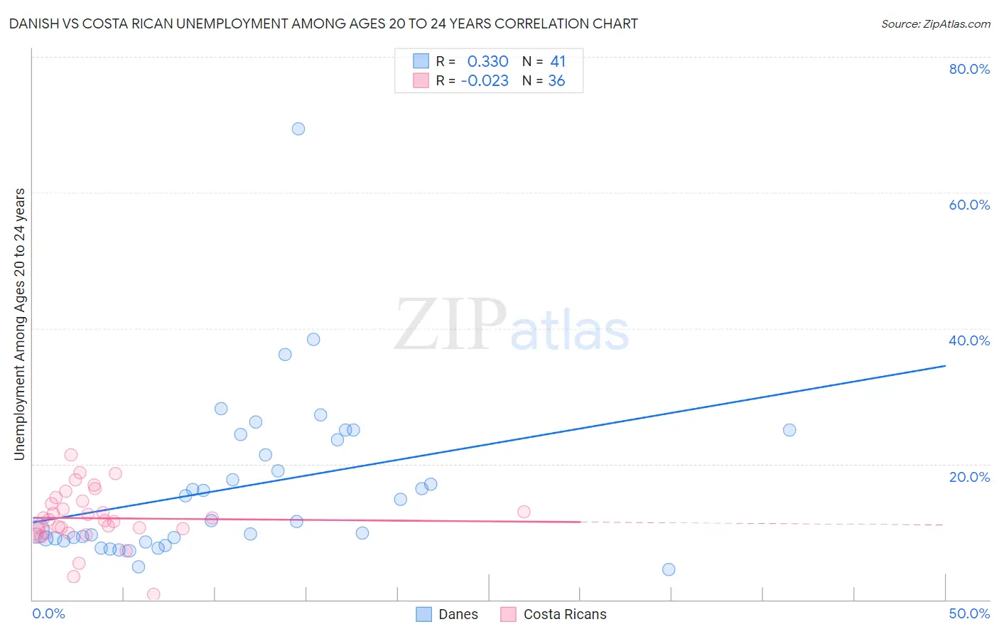 Danish vs Costa Rican Unemployment Among Ages 20 to 24 years