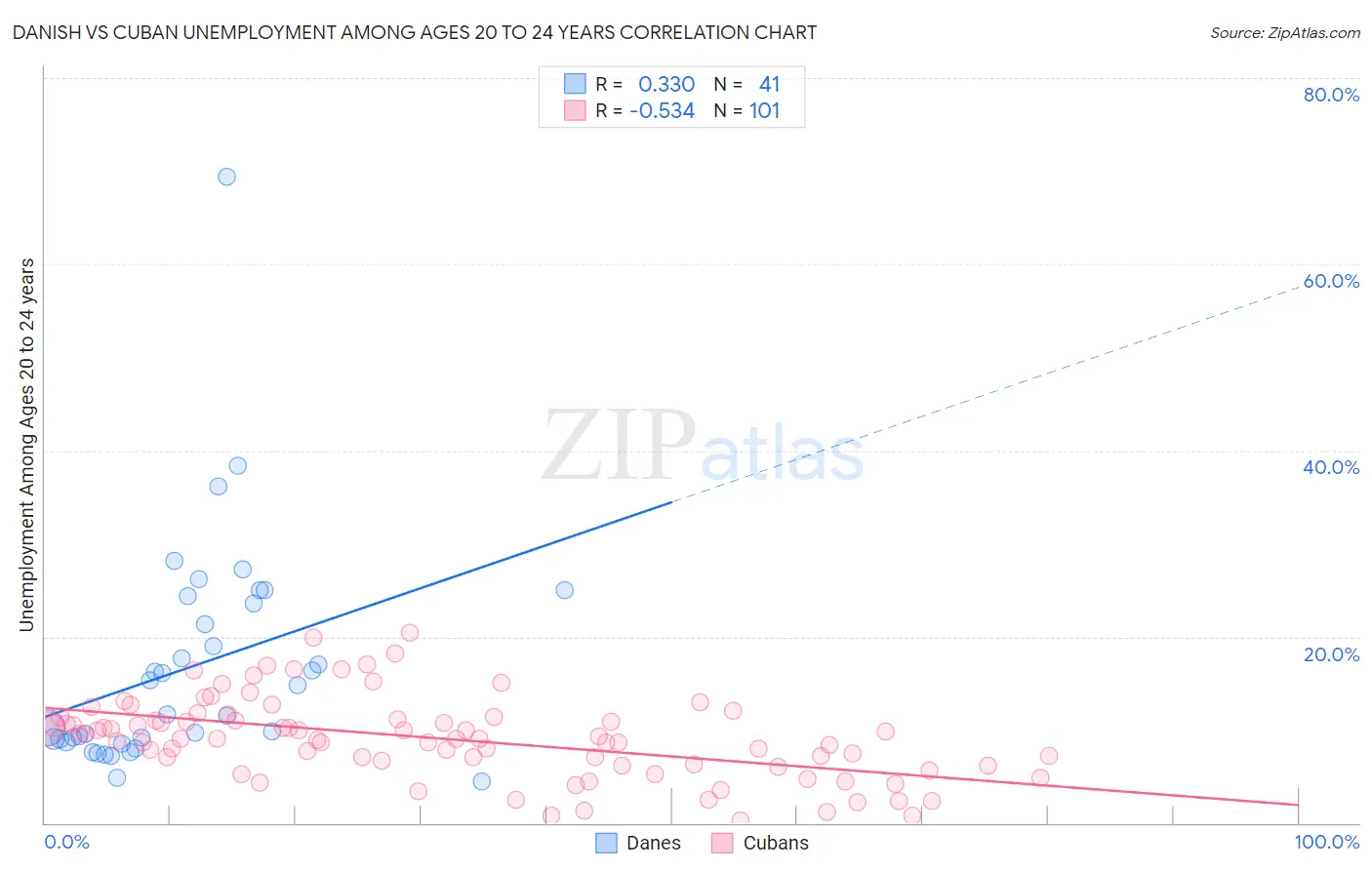 Danish vs Cuban Unemployment Among Ages 20 to 24 years