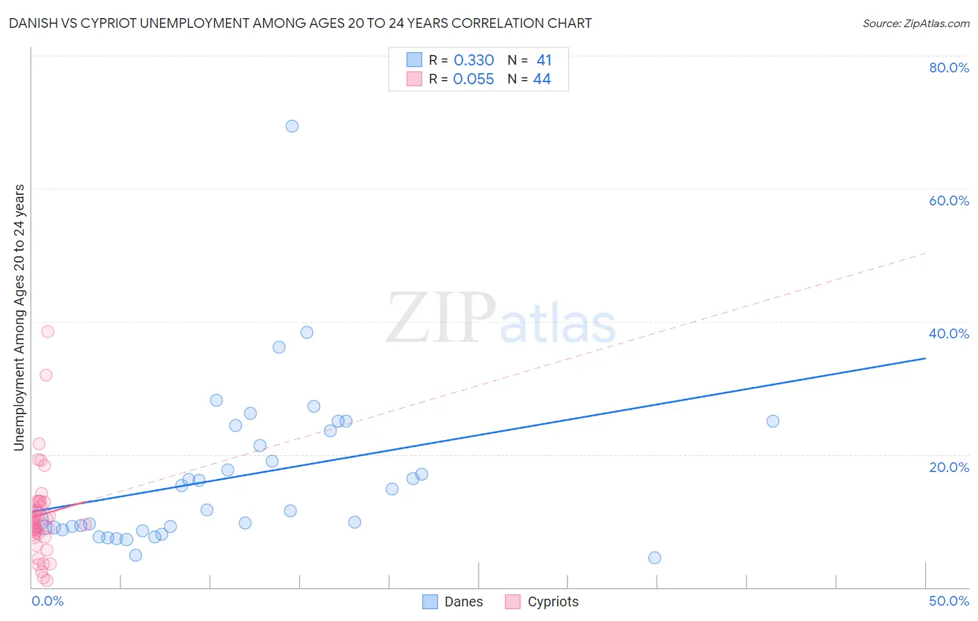 Danish vs Cypriot Unemployment Among Ages 20 to 24 years