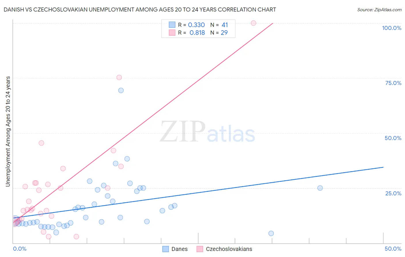 Danish vs Czechoslovakian Unemployment Among Ages 20 to 24 years
