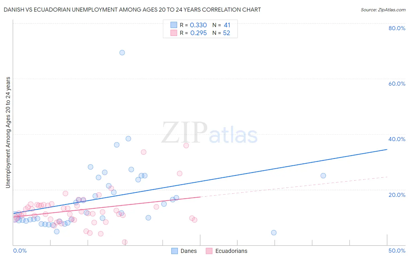 Danish vs Ecuadorian Unemployment Among Ages 20 to 24 years