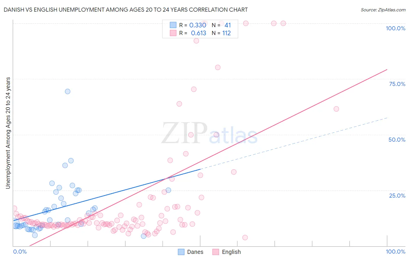 Danish vs English Unemployment Among Ages 20 to 24 years