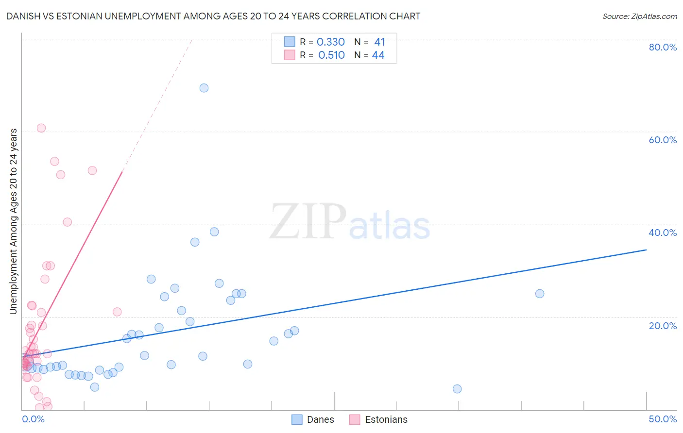 Danish vs Estonian Unemployment Among Ages 20 to 24 years