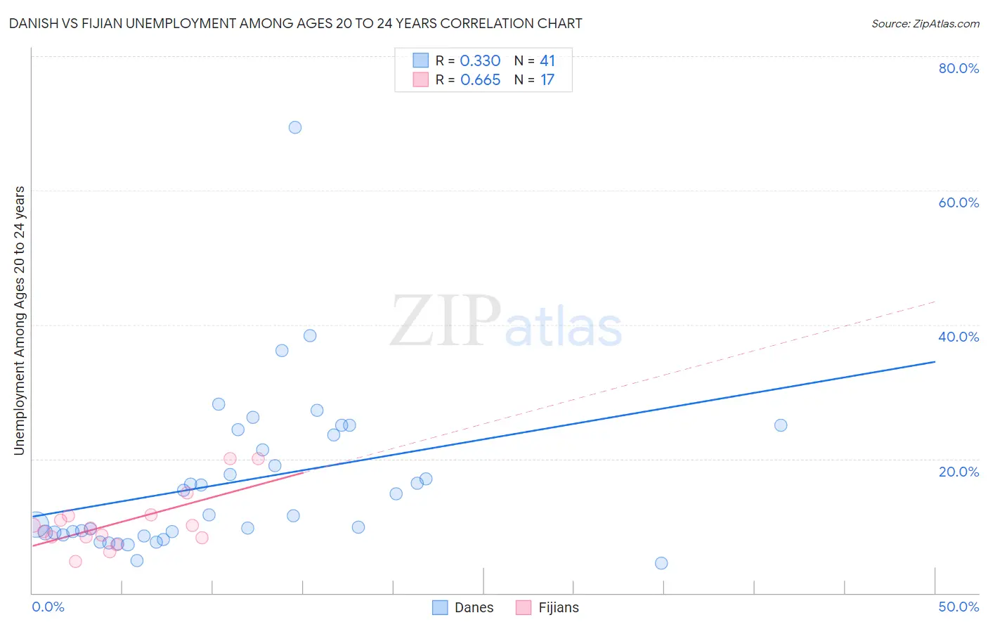 Danish vs Fijian Unemployment Among Ages 20 to 24 years