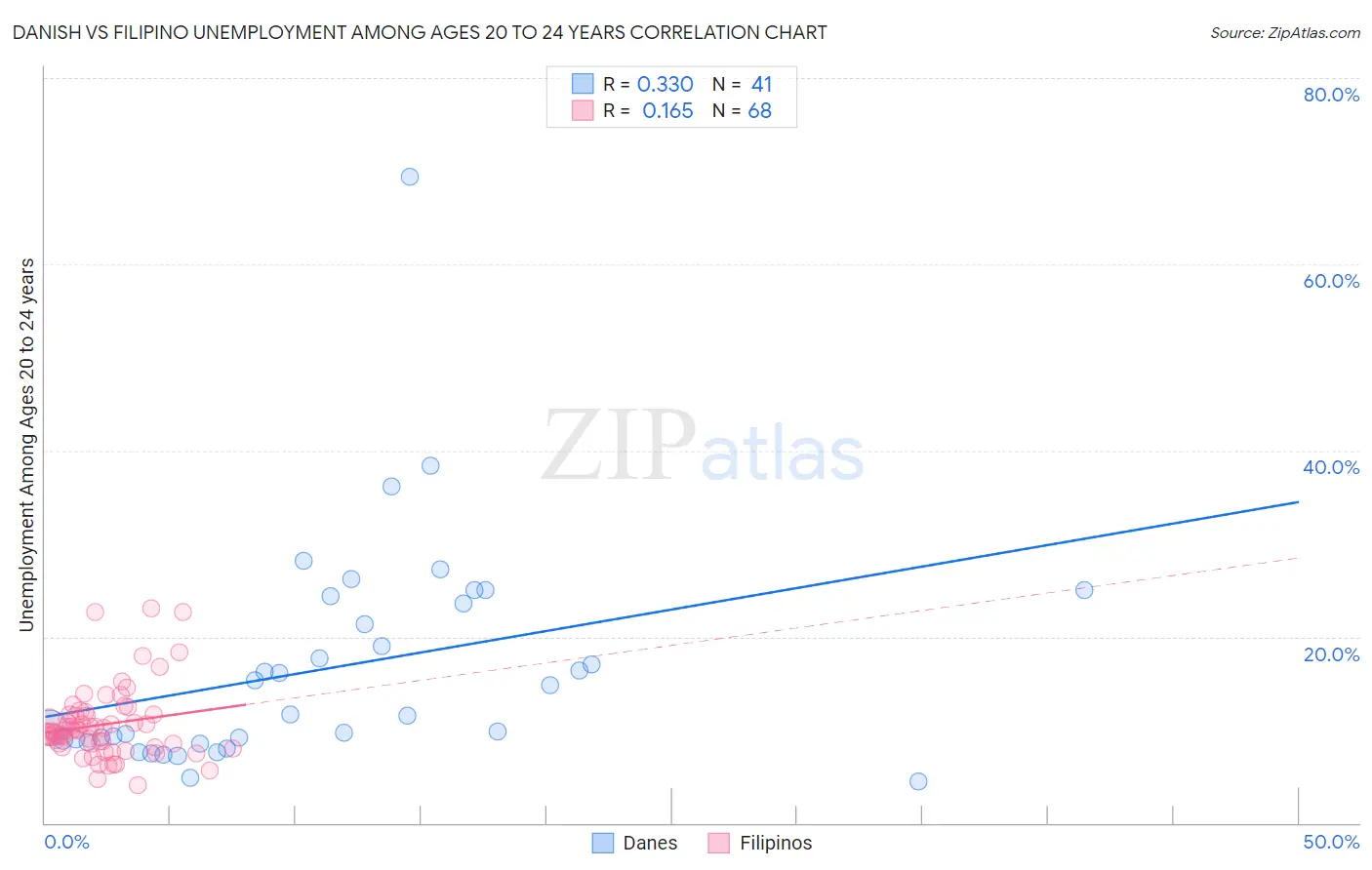 Danish vs Filipino Unemployment Among Ages 20 to 24 years
